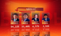 Итоги выборов президента