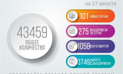 COVID-19: Эпидемиологическая ситуация в Кыргызстане - 27.08.2020