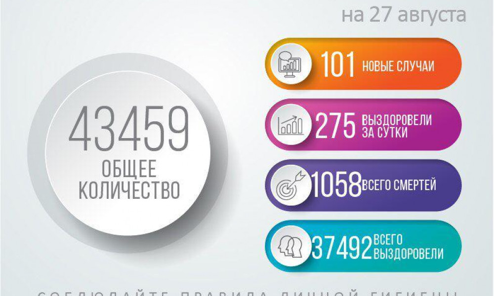COVID-19: Кыргызстандагы соңку кырдаал - 27.08.2020