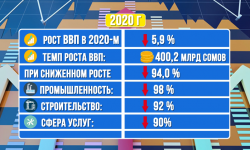 Экономический кризис в Кыргызстане в условиях пандемии 