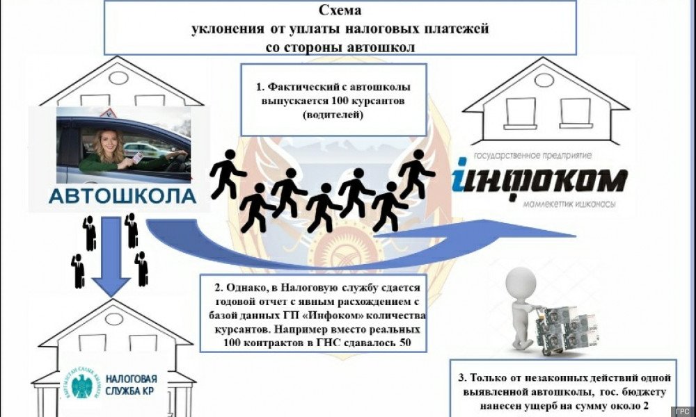 Финанполиция выявила схему по уклонению от уплаты налоговых платежей автошкол   