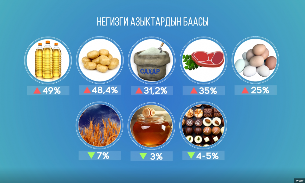 Азык-түлүк баасынын кымбатташы боюнча маселе талкууланганы менен жыйынтык чыга элек 