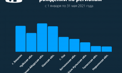 В Кыргызстане растет рождаемость в Ошской и Джалал-Абадской областях