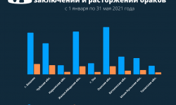 В Кыргызстане зарегистрировано почти 20 тысяч браков за 5 месяцев